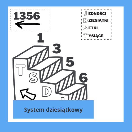 System dziesiątkowy